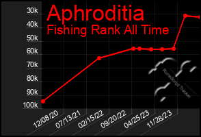 Total Graph of Aphroditia