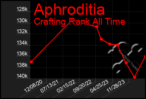 Total Graph of Aphroditia