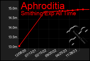 Total Graph of Aphroditia