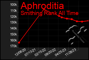 Total Graph of Aphroditia