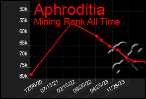 Total Graph of Aphroditia