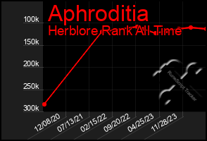 Total Graph of Aphroditia