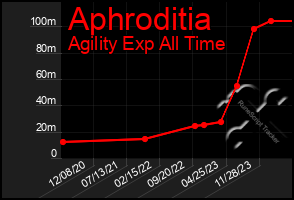 Total Graph of Aphroditia