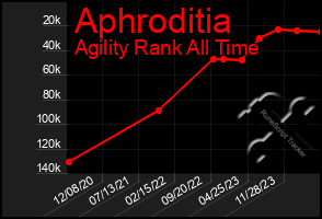 Total Graph of Aphroditia