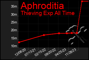 Total Graph of Aphroditia