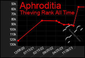 Total Graph of Aphroditia