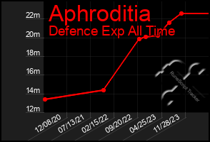 Total Graph of Aphroditia