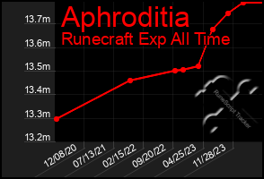 Total Graph of Aphroditia