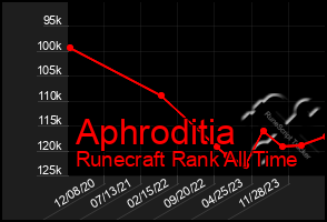 Total Graph of Aphroditia