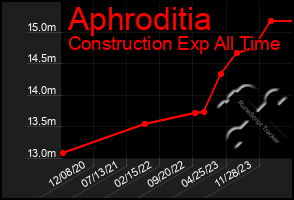 Total Graph of Aphroditia
