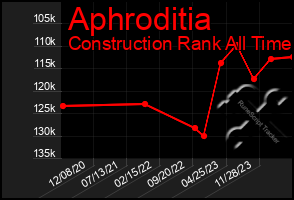 Total Graph of Aphroditia
