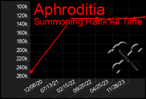 Total Graph of Aphroditia