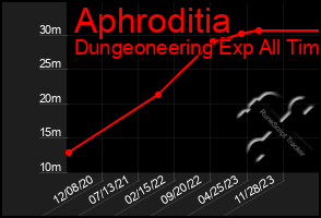 Total Graph of Aphroditia