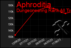 Total Graph of Aphroditia