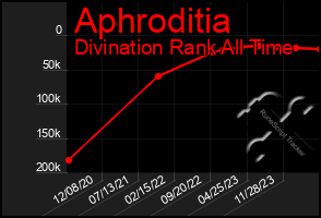 Total Graph of Aphroditia