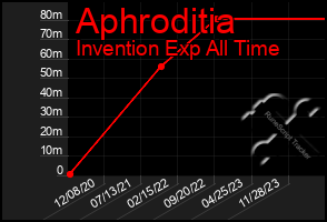 Total Graph of Aphroditia