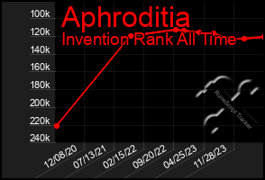 Total Graph of Aphroditia