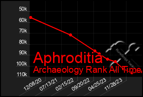 Total Graph of Aphroditia