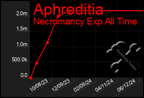 Total Graph of Aphroditia