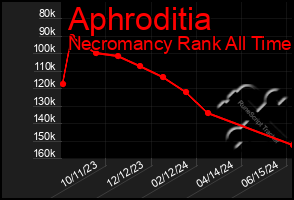 Total Graph of Aphroditia