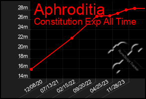 Total Graph of Aphroditia