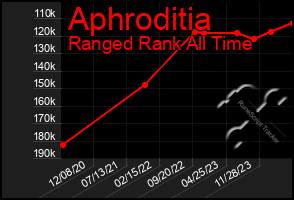 Total Graph of Aphroditia