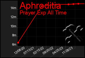 Total Graph of Aphroditia