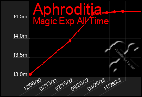 Total Graph of Aphroditia