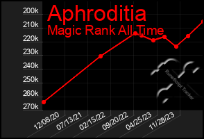 Total Graph of Aphroditia