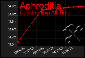 Total Graph of Aphroditia