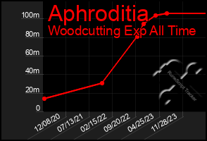 Total Graph of Aphroditia