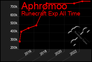 Total Graph of Aphromoo