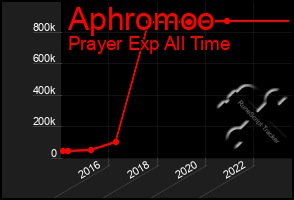 Total Graph of Aphromoo