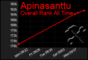 Total Graph of Apinasanttu