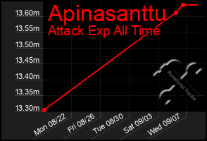 Total Graph of Apinasanttu