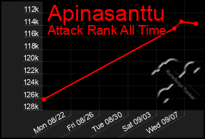 Total Graph of Apinasanttu