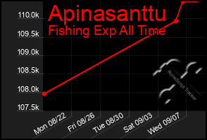 Total Graph of Apinasanttu