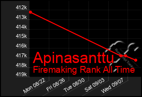 Total Graph of Apinasanttu