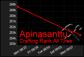 Total Graph of Apinasanttu