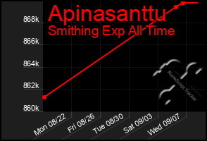 Total Graph of Apinasanttu