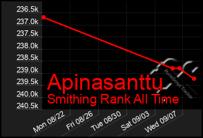 Total Graph of Apinasanttu