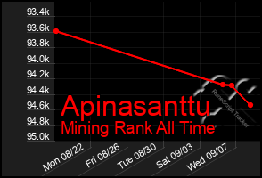 Total Graph of Apinasanttu