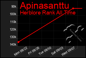 Total Graph of Apinasanttu