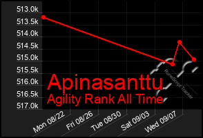 Total Graph of Apinasanttu