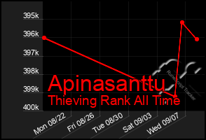 Total Graph of Apinasanttu