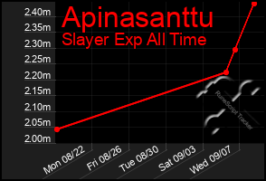 Total Graph of Apinasanttu