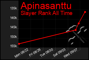 Total Graph of Apinasanttu