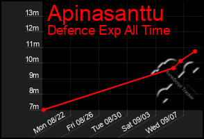 Total Graph of Apinasanttu