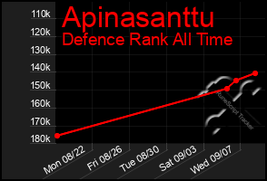 Total Graph of Apinasanttu