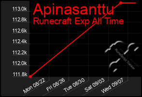 Total Graph of Apinasanttu